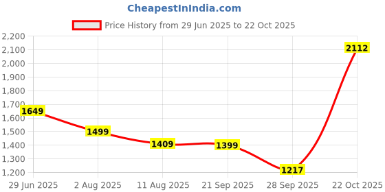 amazon.in puma Men's Regular Trackpant puma Price History Graph from 29 Jun 2025 to 22 Oct 2025