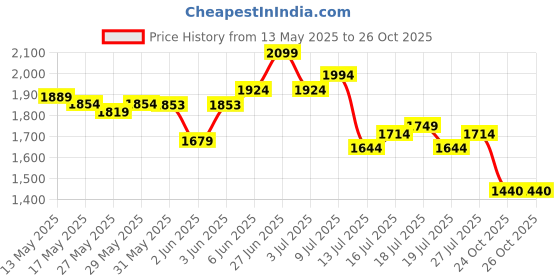 amazon.in puma Mens Relax Knit Slip on Sneaker puma Price History Graph from 13 May 2025 to 26 Oct 2025