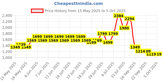 amazon.in Puma Men's Robust V2 Running Shoe puma Price History Graph from 15 May 2025 to 4 Oct 2025