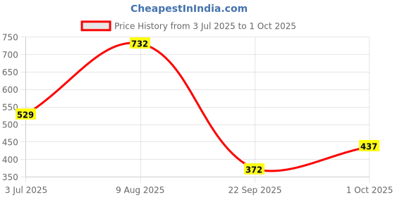 amazon.in puma Men's Roger Dp Slipper puma Price History Graph from 3 Jul 2025 to 1 Oct 2025