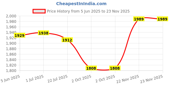 amazon.in Puma Men's Scorch Whizz Street Running Shoe puma Price History Graph from 5 Jun 2025 to 22 Nov 2025
