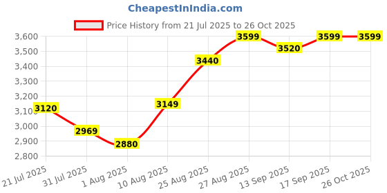 amazon.in puma Mens Scuderia Ferrari Drift Cat 8 Shoes Sneaker puma Price History Graph from 21 Jul 2025 to 26 Oct 2025