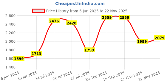 amazon.in puma Men's Seawalk Sneaker puma Price History Graph from 6 Jun 2025 to 22 Nov 2025