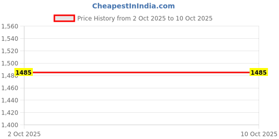amazon.in puma Mens Seriah Running Shoe puma Price History Graph from 2 Oct 2025 to 8 Oct 2025