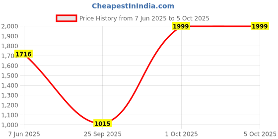 amazon.in puma Mens Shadow Slipon Sneaker puma Price History Graph from 7 Jun 2025 to 1 Oct 2025