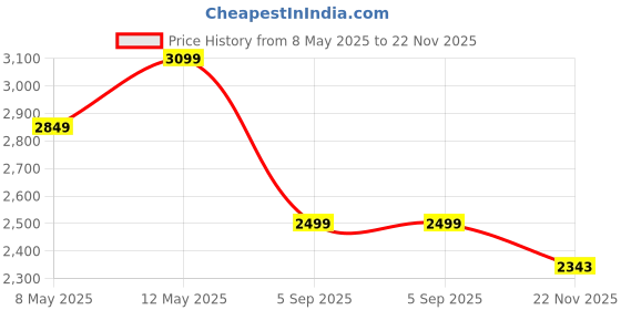amazon.in puma Men's Shorts puma Price History Graph from 8 May 2025 to 22 Nov 2025