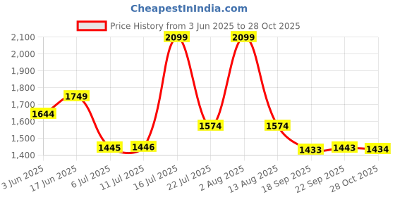amazon.in puma Men's Shorts puma Price History Graph from 3 Jun 2025 to 28 Oct 2025