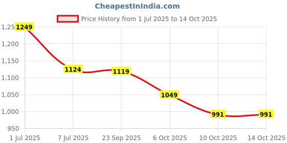 amazon.in puma Men's Shorts puma Price History Graph from 1 Jul 2025 to 10 Oct 2025