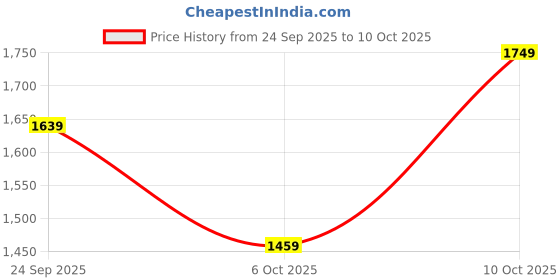 amazon.in puma Men's Shorts puma Price History Graph from 24 Sep 2025 to 10 Oct 2025