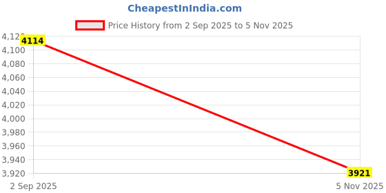 amazon.in puma Mens Shuffle Hydra Black-White Sneaker - 7 UK (39980703) puma Price History Graph from 2 Sep 2025 to 5 Nov 2025