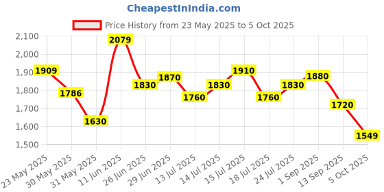 amazon.in puma Men's Skipper Sneaker puma Price History Graph from 23 May 2025 to 5 Oct 2025
