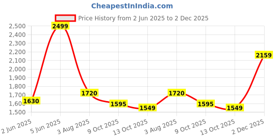 amazon.in puma Men's Skipper Sneaker puma Price History Graph from 2 Jun 2025 to 2 Dec 2025