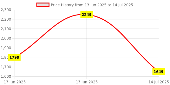 amazon.in Puma Mens Skyrocket Lite Res Running Shoe puma Price History Graph from 13 Jun 2025 to 14 Jul 2025
