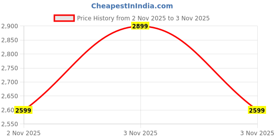 amazon.in Puma Mens Skyrocket Lite Res Running Shoe puma Price History Graph from 2 Nov 2025 to 3 Nov 2025