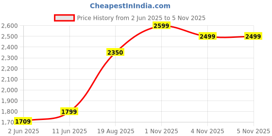 amazon.in puma Mens Skyrocket Lite Res Running Shoe puma Price History Graph from 2 Jun 2025 to 4 Nov 2025