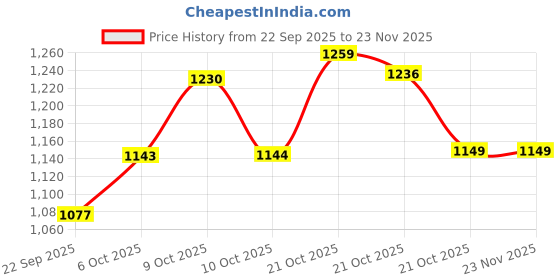 amazon.in puma Men's Slim Fit Polos puma Price History Graph from 22 Sep 2025 to 22 Nov 2025