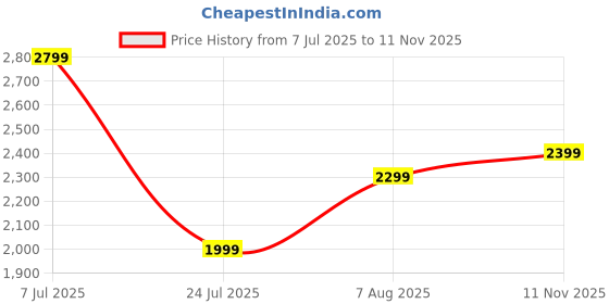 amazon.in puma Men's Smash Pop Sneaker puma Price History Graph from 7 Jul 2025 to 11 Nov 2025