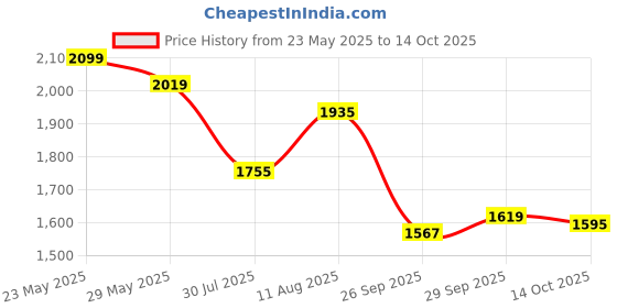 amazon.in Puma Men's Smooth Walk Running Shoe puma Price History Graph from 23 May 2025 to 14 Oct 2025