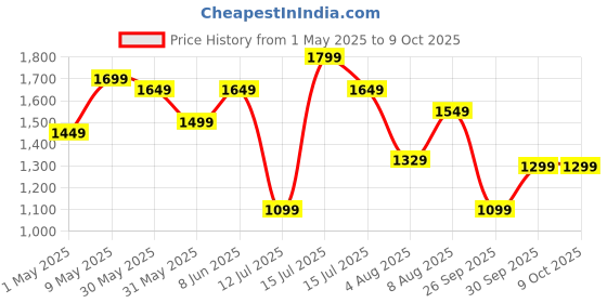 amazon.in puma Men's Snatch V2 Sneaker puma Price History Graph from 1 May 2025 to 8 Oct 2025