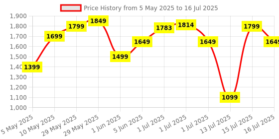 amazon.in Puma Men's Snatch V2 Sneaker puma Price History Graph from 5 May 2025 to 16 Jul 2025
