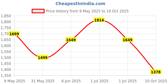 amazon.in puma Men's Snatch V2 Sneaker puma Price History Graph from 9 May 2025 to 10 Oct 2025