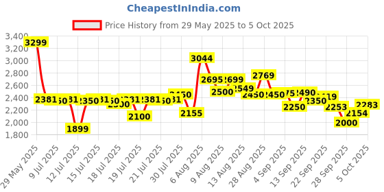 amazon.in puma Men's Softride Clean V2 Running Shoe puma Price History Graph from 29 May 2025 to 5 Oct 2025