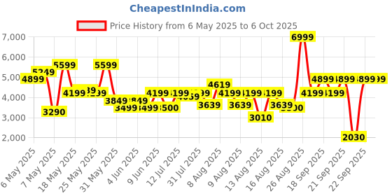 amazon.in puma Mens Softride Enzo Evo Walking Shoe puma Price History Graph from 6 May 2025 to 4 Oct 2025