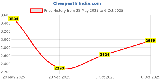 amazon.in puma Mens Softride Enzo Evo Walking Shoe puma Price History Graph from 28 May 2025 to 6 Oct 2025
