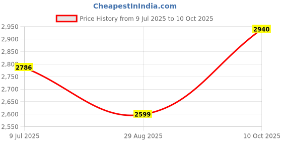amazon.in puma Mens Softride Fly Walking Shoe puma Price History Graph from 9 Jul 2025 to 10 Oct 2025