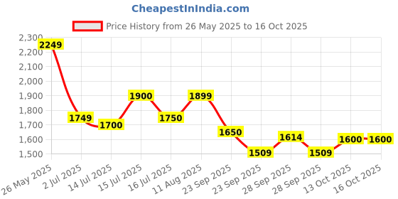 amazon.in Puma Men's Softride Hellas Running Shoe puma Price History Graph from 26 May 2025 to 15 Oct 2025