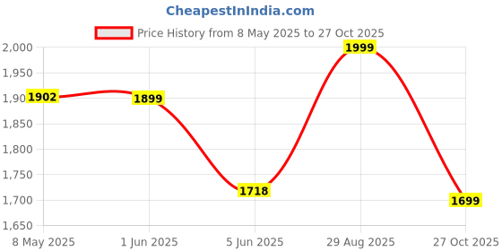 amazon.in Puma Men's Softride Hellas Running Shoe puma Price History Graph from 8 May 2025 to 27 Oct 2025