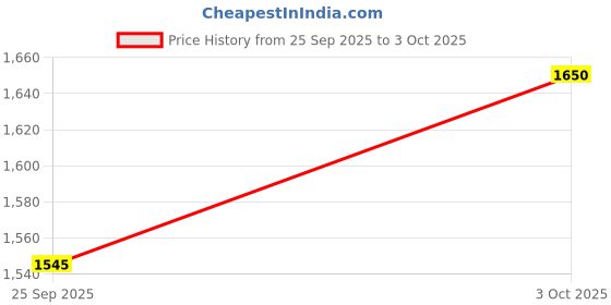 amazon.in Puma Mens Softride Hellas Running Shoe Price History Graph from 25 Sep 2025 to 3 Oct 2025
