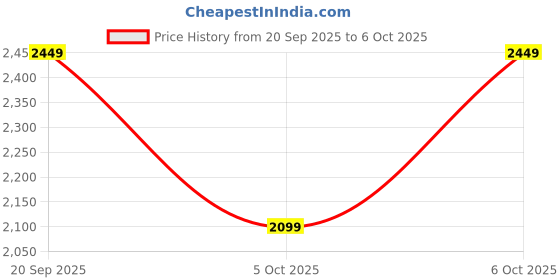 amazon.in puma Mens Softride Pro Dynamic Flex Mo Running Shoe puma Price History Graph from 20 Sep 2025 to 5 Oct 2025