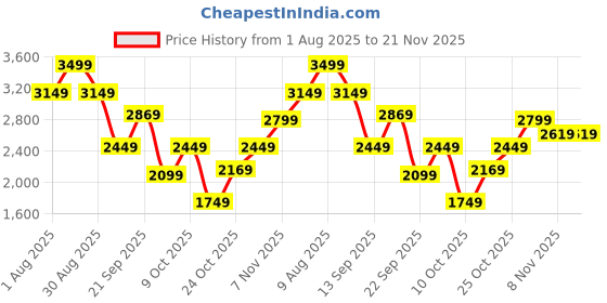 amazon.in puma Mens Softride Pro Dynamic Flex Mo Running Shoe puma Price History Graph from 1 Aug 2025 to 21 Nov 2025