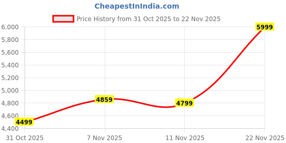 amazon.in puma Mens Softride Pro Echo Consonance Running Shoe puma Price History Graph from 31 Oct 2025 to 22 Nov 2025