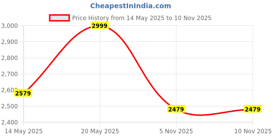 amazon.in puma Men's Softride Pro Echo -E Running Shoe puma Price History Graph from 14 May 2025 to 8 Nov 2025