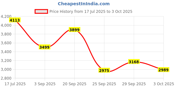 amazon.in Puma Mens Softride Pro Vitalforce Running Shoe puma Price History Graph from 17 Jul 2025 to 3 Oct 2025
