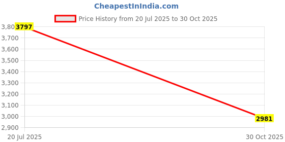 amazon.in puma Mens Softride Rift Rushtrack Running Shoe puma Price History Graph from 20 Jul 2025 to 30 Oct 2025