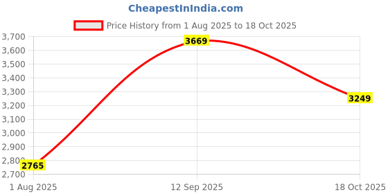 amazon.in puma Mens Softride Rift Speedsters Running Shoe puma Price History Graph from 1 Aug 2025 to 18 Oct 2025