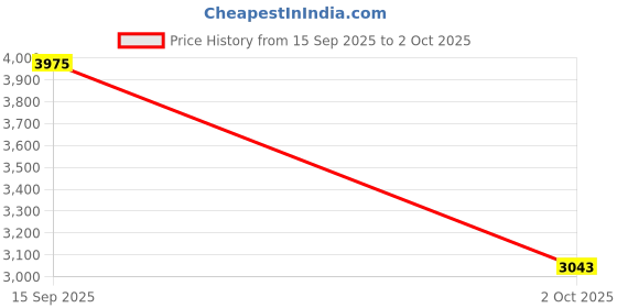 amazon.in puma Mens Softride Rift Speedsters Running Shoe puma Price History Graph from 15 Sep 2025 to 2 Oct 2025