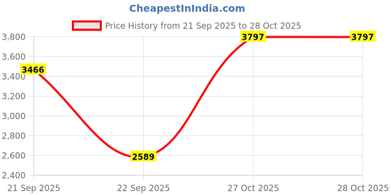 amazon.in Puma Mens Softride Rift Speedsters Running Shoe puma Price History Graph from 21 Sep 2025 to 27 Oct 2025
