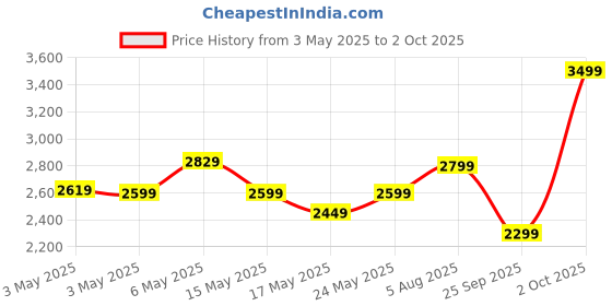 amazon.in Puma Men's Softride Seave Proplex Sandal puma Price History Graph from 3 May 2025 to 2 Oct 2025