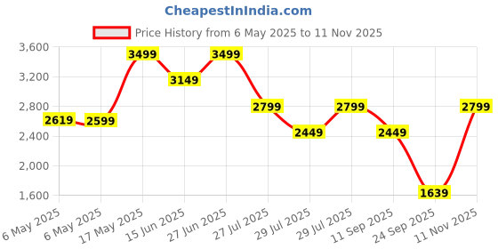 amazon.in puma Men's Softride Seave Proplex Sandal puma Price History Graph from 6 May 2025 to 11 Nov 2025