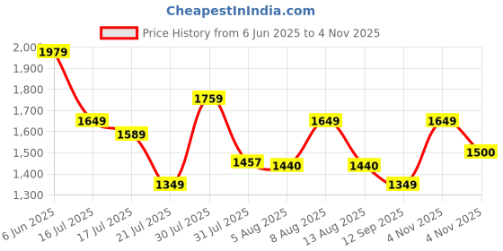 amazon.in puma Men's Softride Seave Xpress Slipper puma Price History Graph from 6 Jun 2025 to 4 Nov 2025