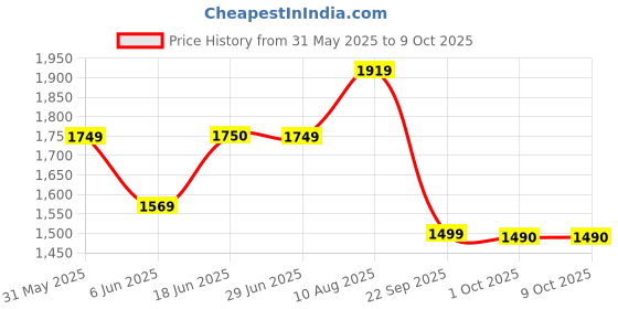 amazon.in puma Men's Softride Slide Slide puma Price History Graph from 31 May 2025 to 8 Oct 2025