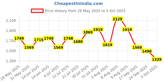 amazon.in puma Men's Softride Slide Slide puma Price History Graph from 29 May 2025 to 5 Oct 2025