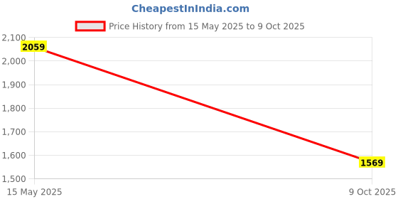 amazon.in puma Men's Softride Slide Super Slide puma Price History Graph from 15 May 2025 to 9 Oct 2025