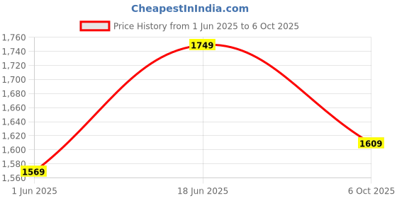 amazon.in puma Men's Softride Slide Super Slide puma Price History Graph from 1 Jun 2025 to 6 Oct 2025