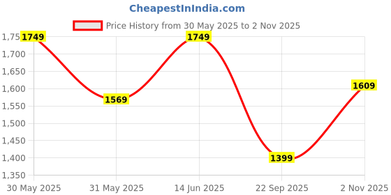 amazon.in puma Men's Softride Slide Super Slide puma Price History Graph from 30 May 2025 to 2 Nov 2025