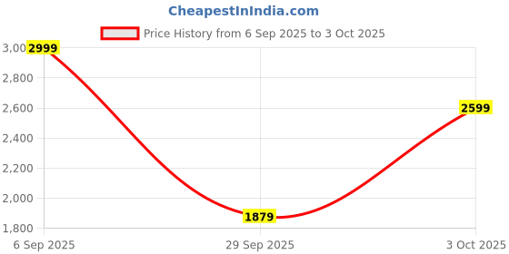 amazon.in Puma Mens Softride Victoride Strap Eng Running Shoe puma Price History Graph from 6 Sep 2025 to 3 Oct 2025